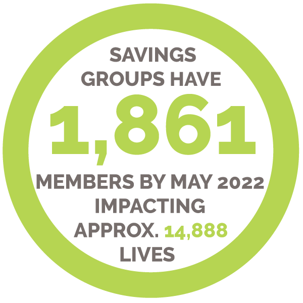 Savings groups have 1861 members by May 2022