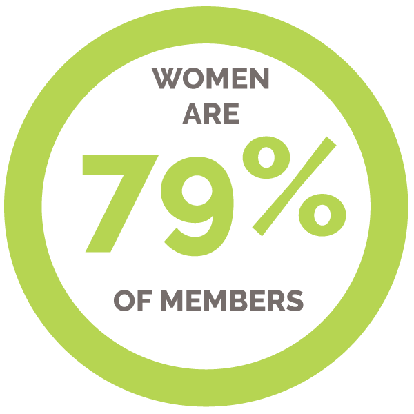 79% of Savigns Group Members are Women